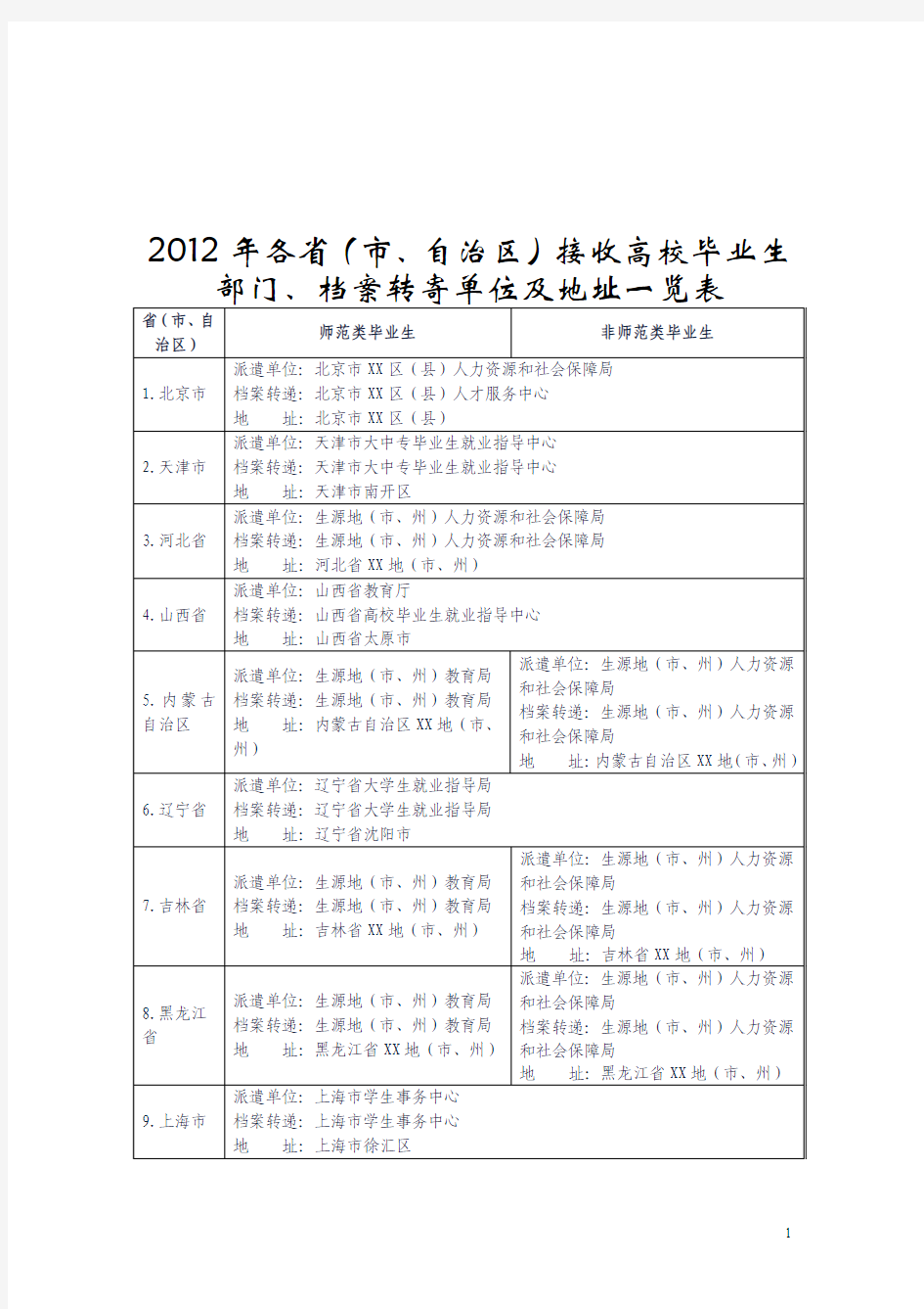2012年各省(市、自治区)接收高校毕业生部门、档案转寄单位及地址一览表 (1)