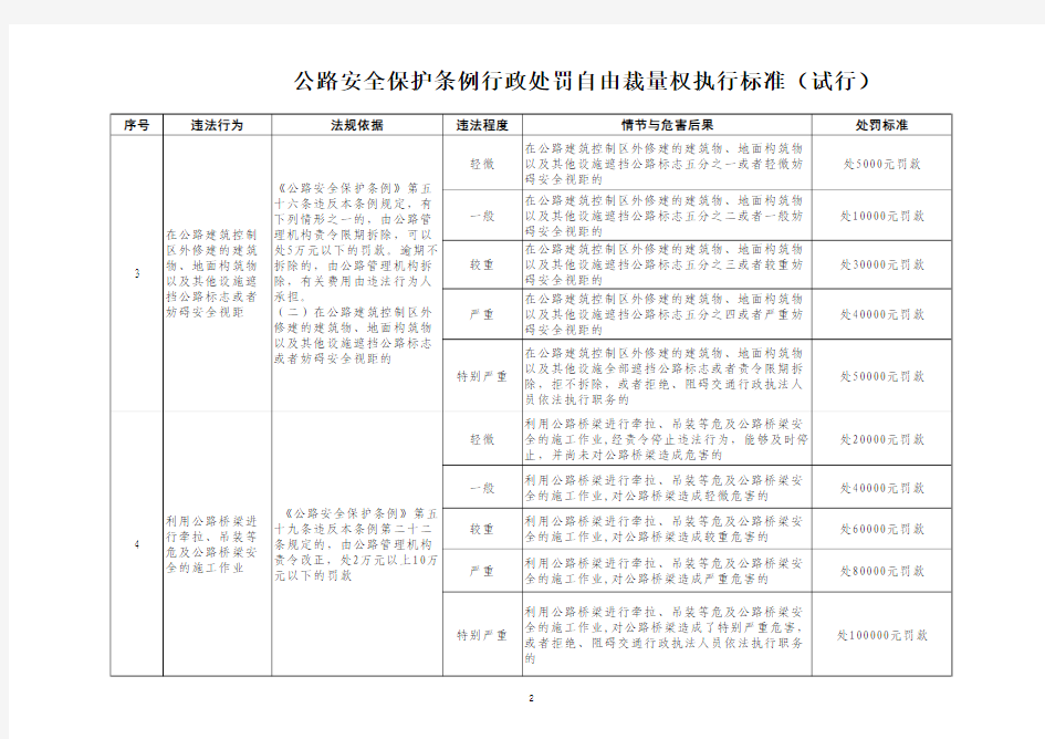 公路安全保护条例行政处罚自由裁量权执行标准