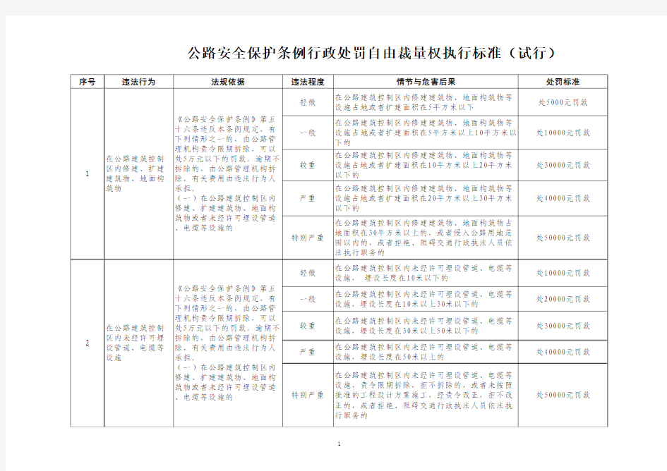 公路安全保护条例行政处罚自由裁量权执行标准