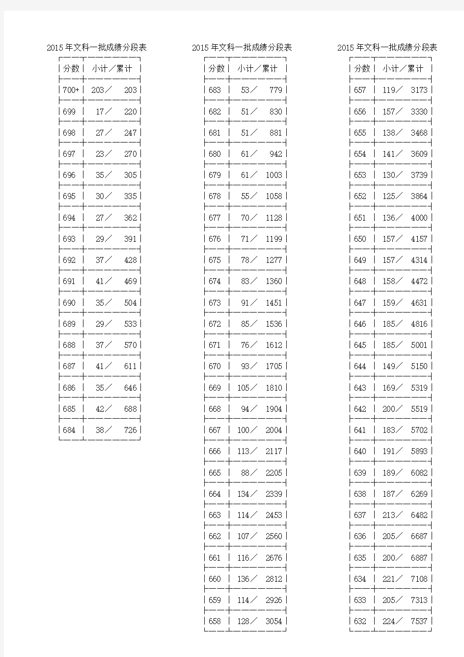 浙江省2015年普通高考文科第一批成绩分段表