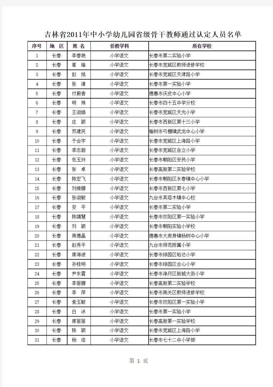 2011年吉林省省级骨干教师认定名单