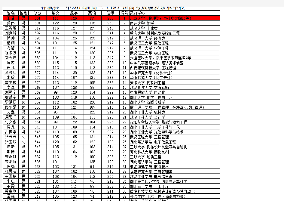 谷城一中2012届高三(19)班高考成绩及录取学校