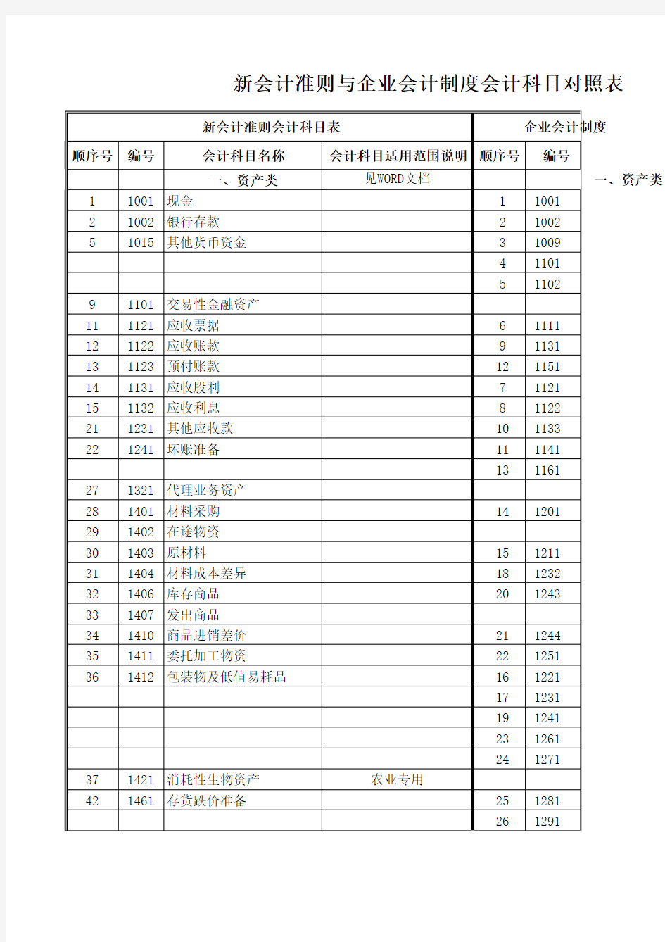 新会计准则与原《企业会计制度》科目对照表