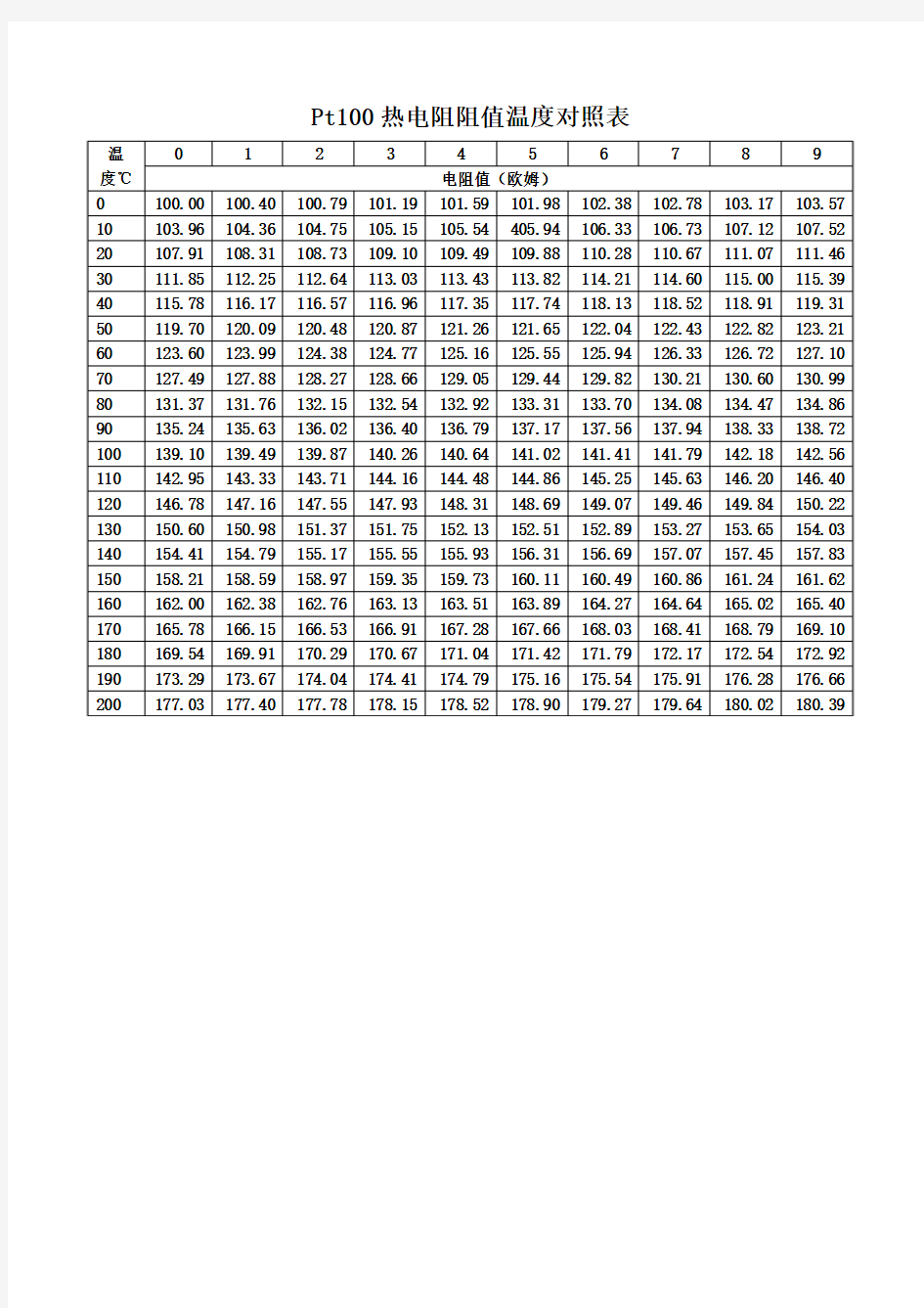 Pt100热电阻阻值温度对照表.DOC