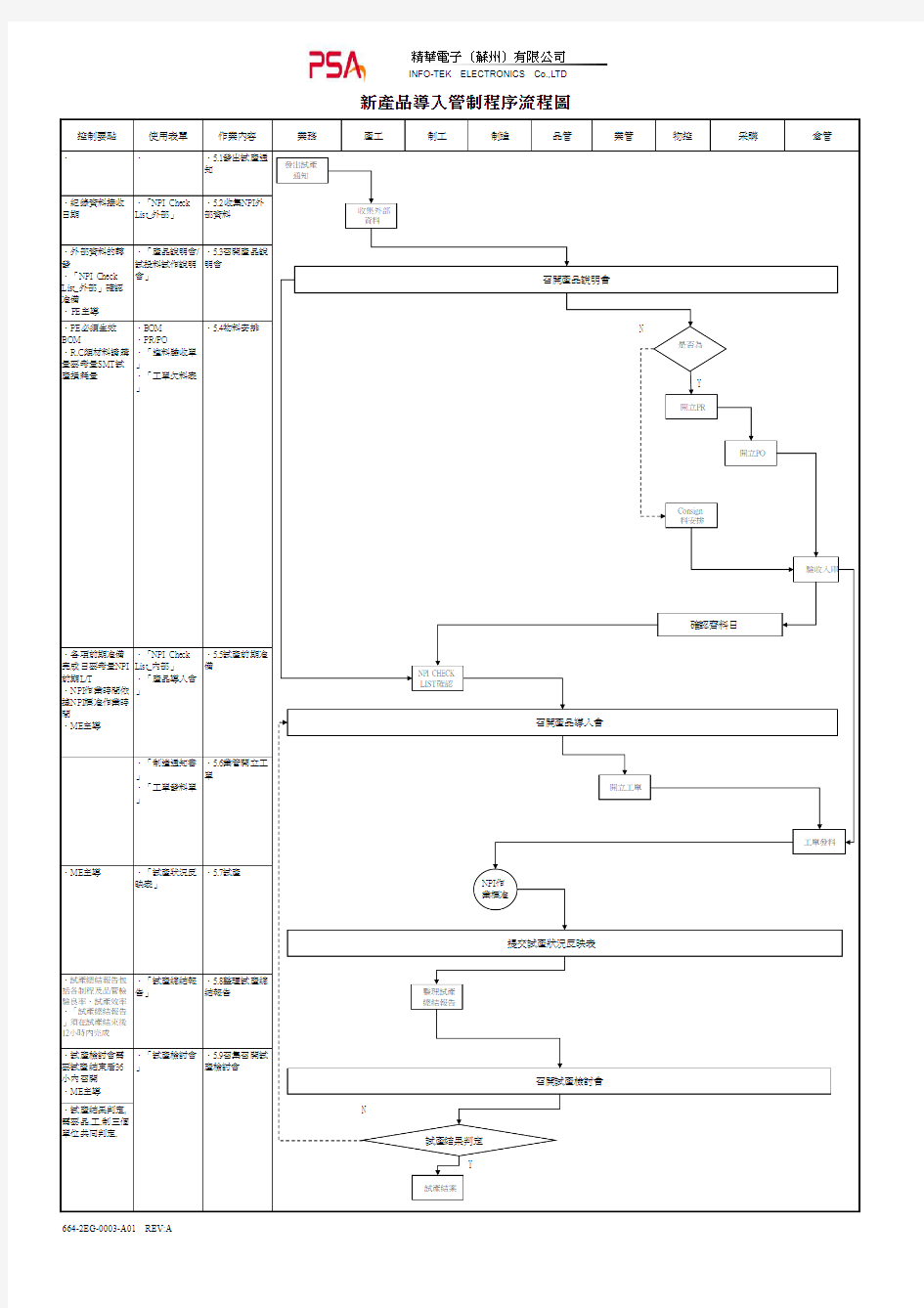 664-2EG-0003-A01    新产品导入管制程序流程图  RevA