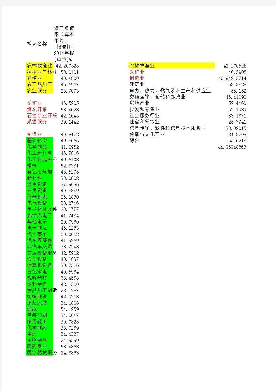 各行业五年来资产负债率