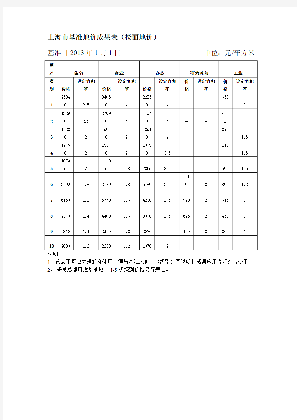 2013年基准地价更新成果表