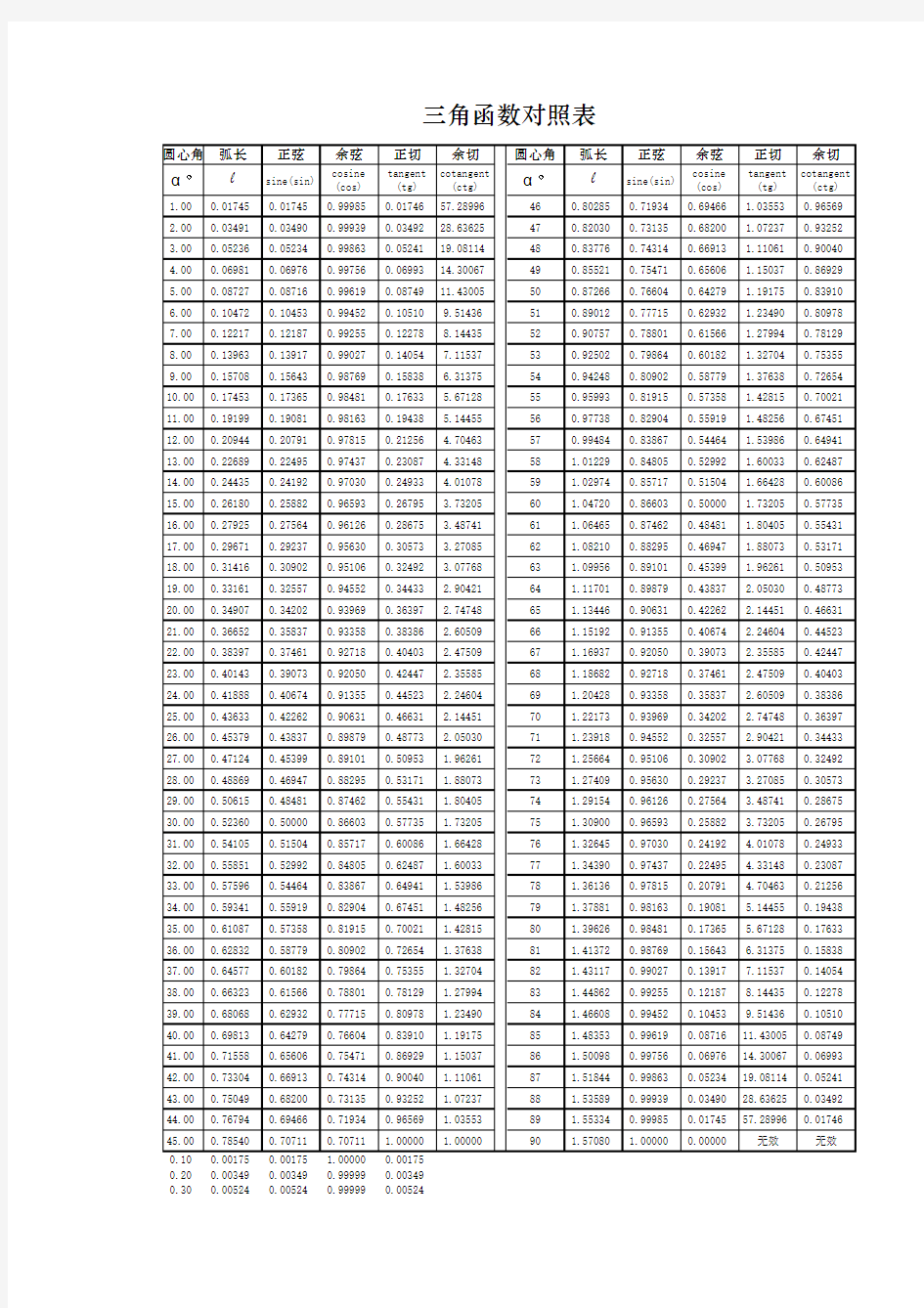 三角函数对照表.xls