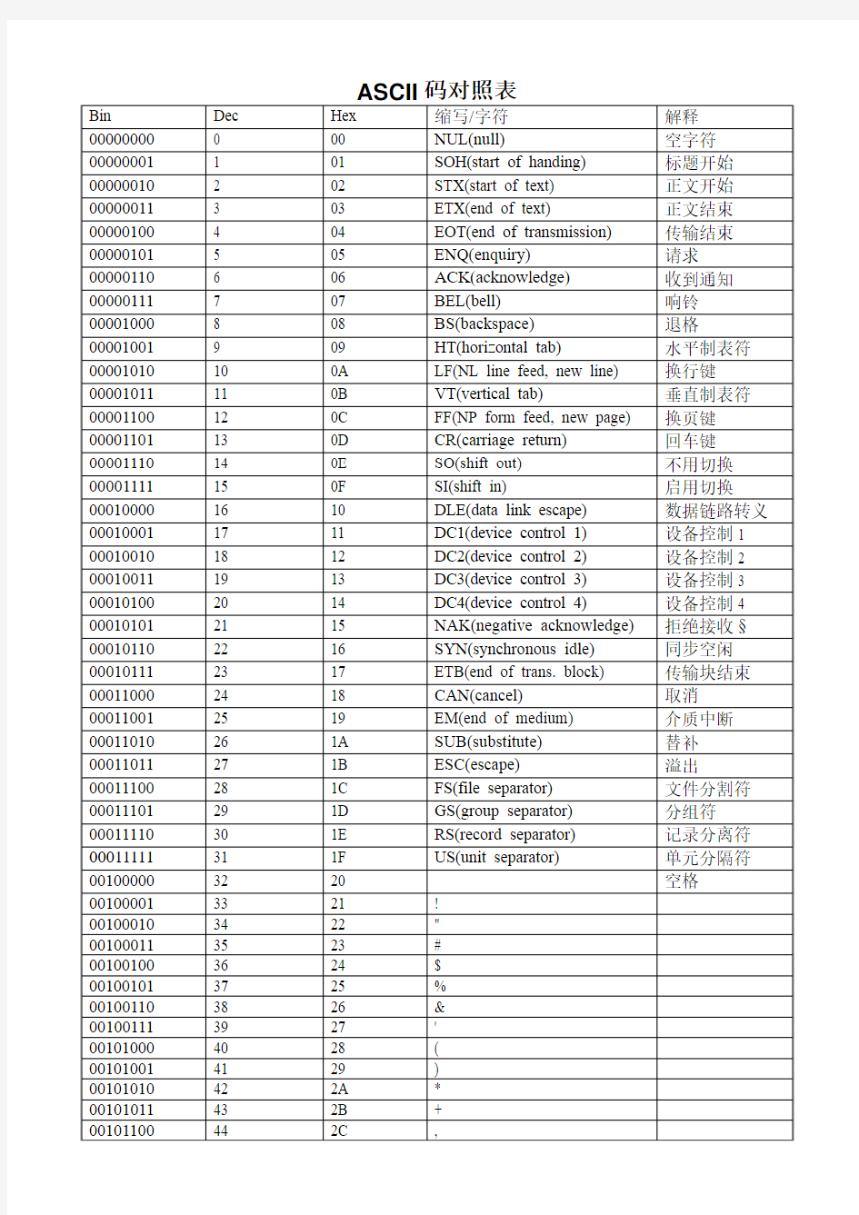 ASCII码对照表