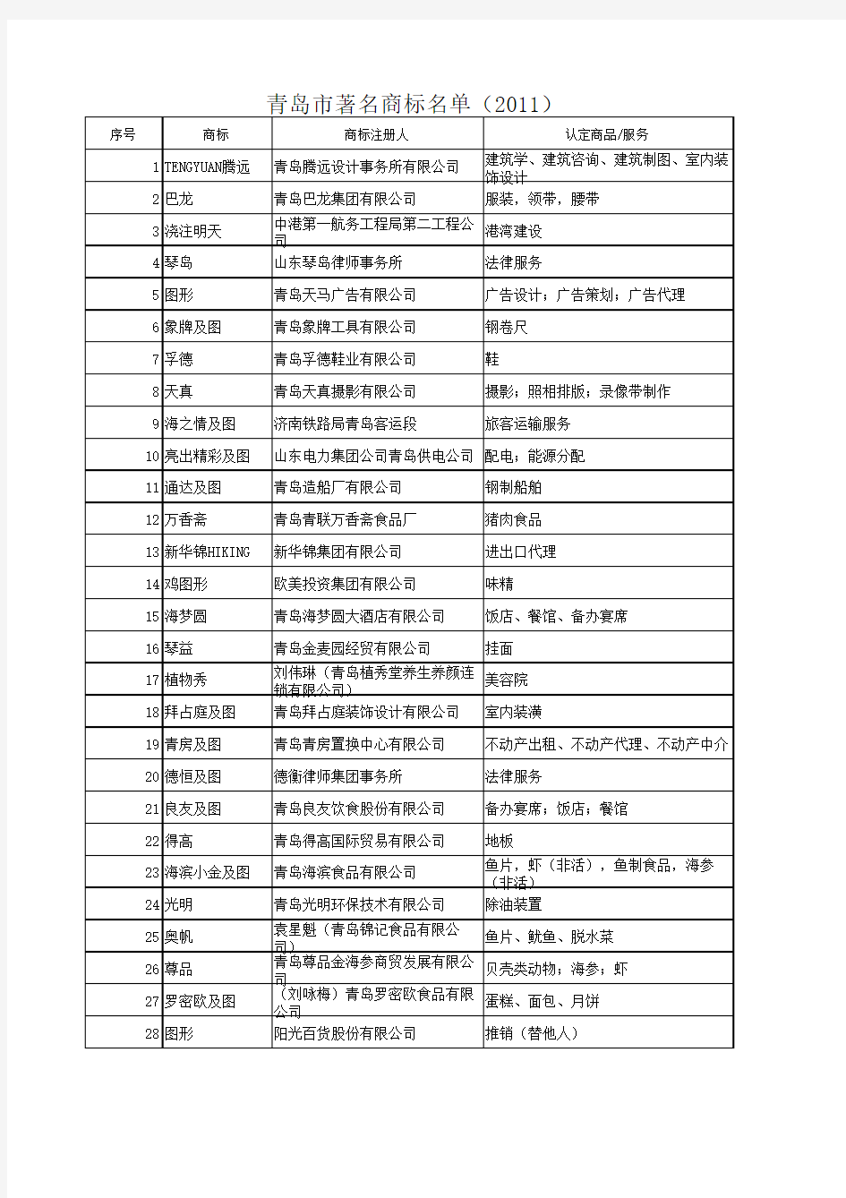 2011青岛市著名商标汇总