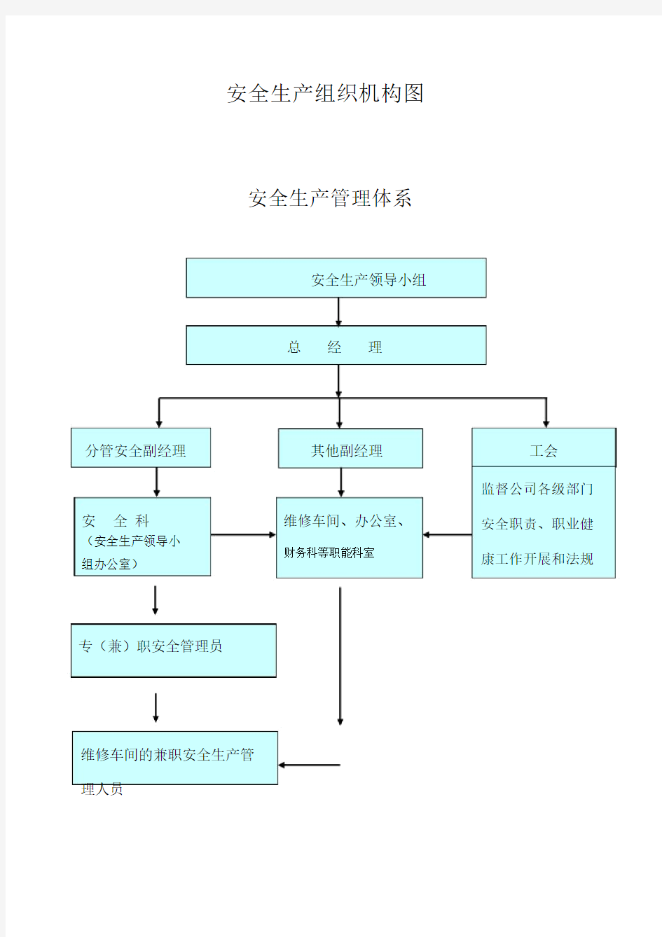 安全生产组织机构图.doc