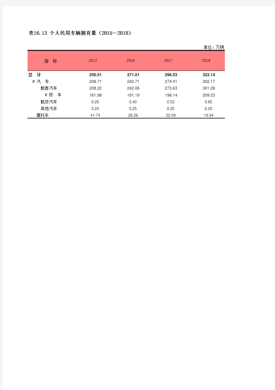上海社会经济发展数据：16-13 个人民用车辆拥有量(2015～2018)