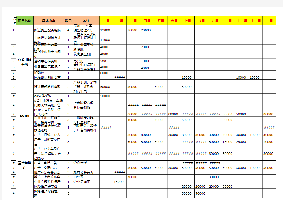 企业营销部费用预算表