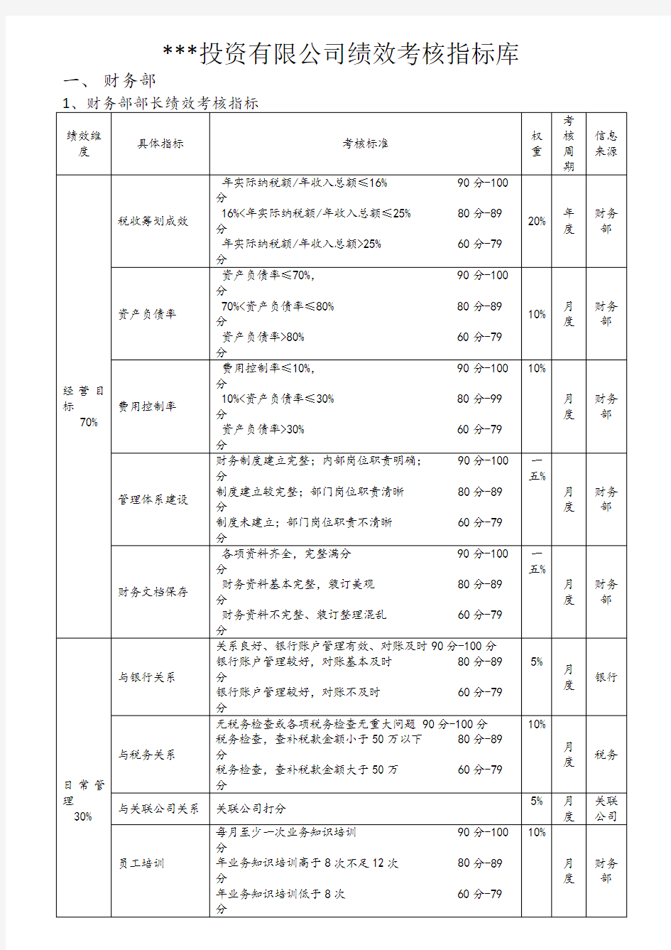 某投资有限公司绩效考核指标库