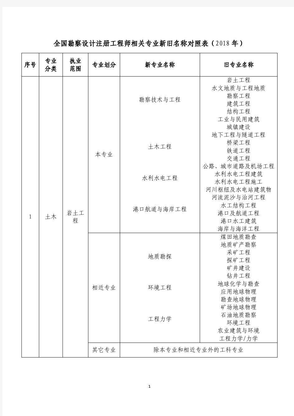 2018年全国勘察设计注册工程师相关专业新旧名称对照表--最全专业对照