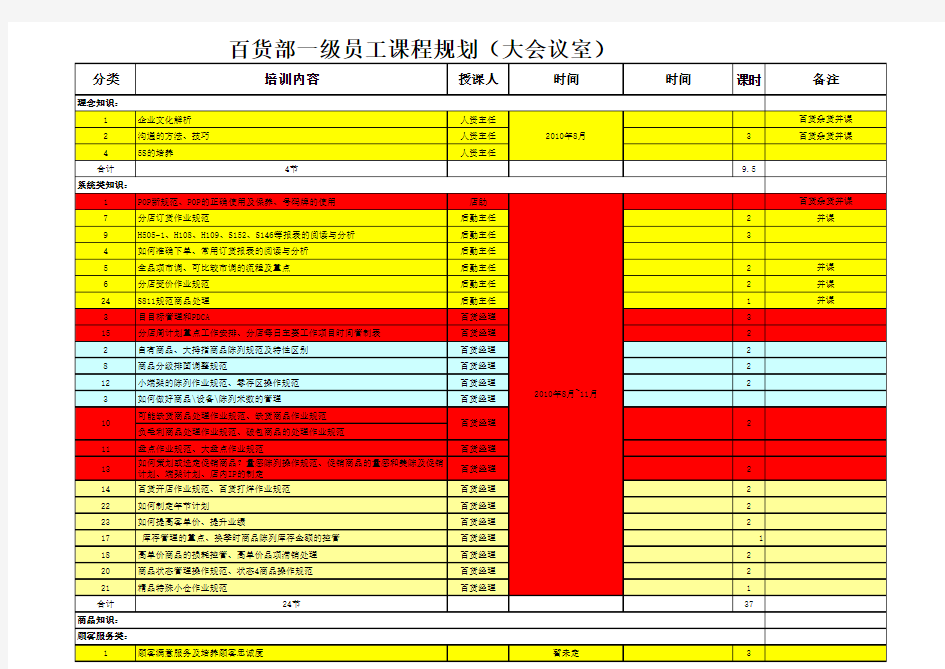 一级员工培训课程-百货一级(1)001