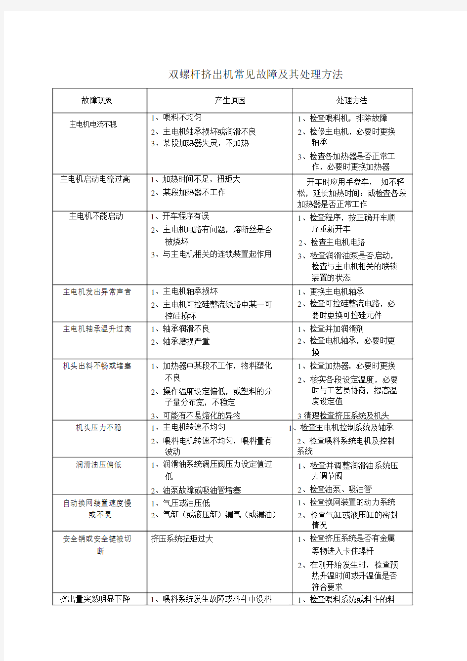 双螺杆挤出机常见故障及其处理方法.docx