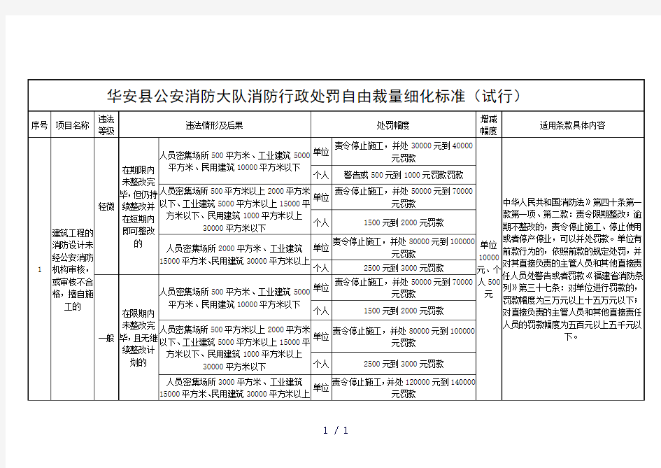 华安县公安消防大队消防行政处罚自由裁量细化标准试行