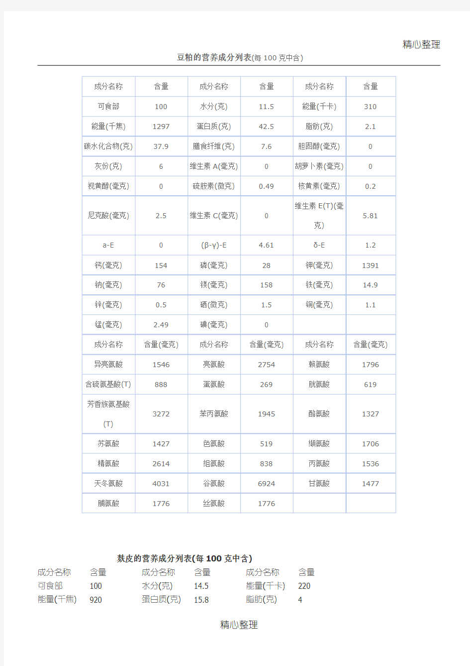 豆粕麸皮玉米的营养成分列表