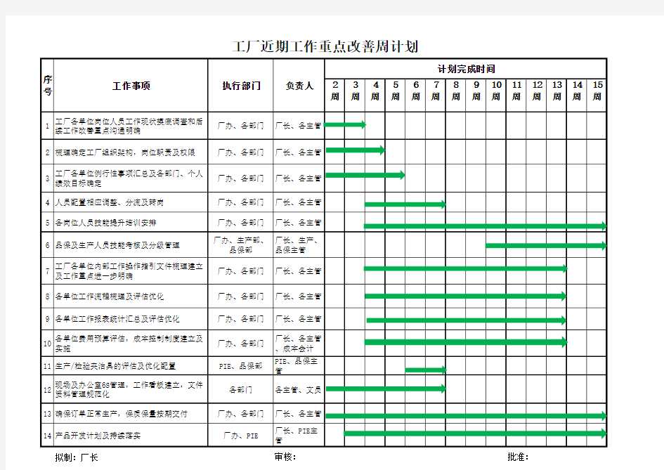 工厂近期工作重点改善周计划(模版)