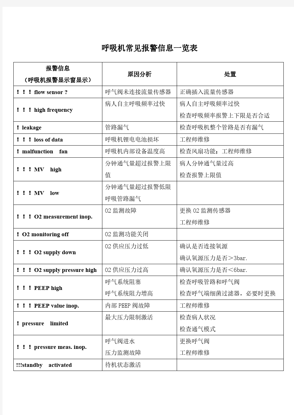 呼吸机罕见报警信息一览表