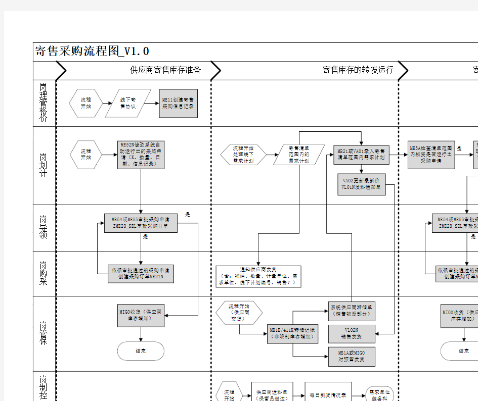 寄售采购模式流程图 (2)