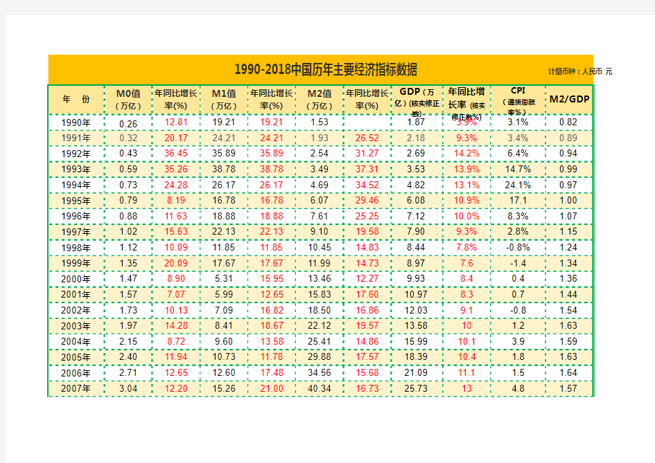 1990-2018中国历年主要经济指标数据