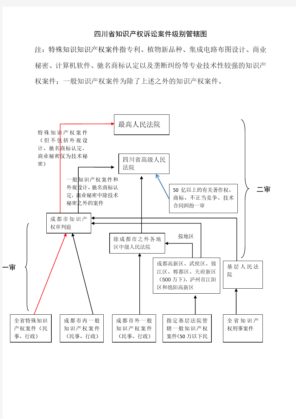 四川省知识产权诉讼案件级别管辖图