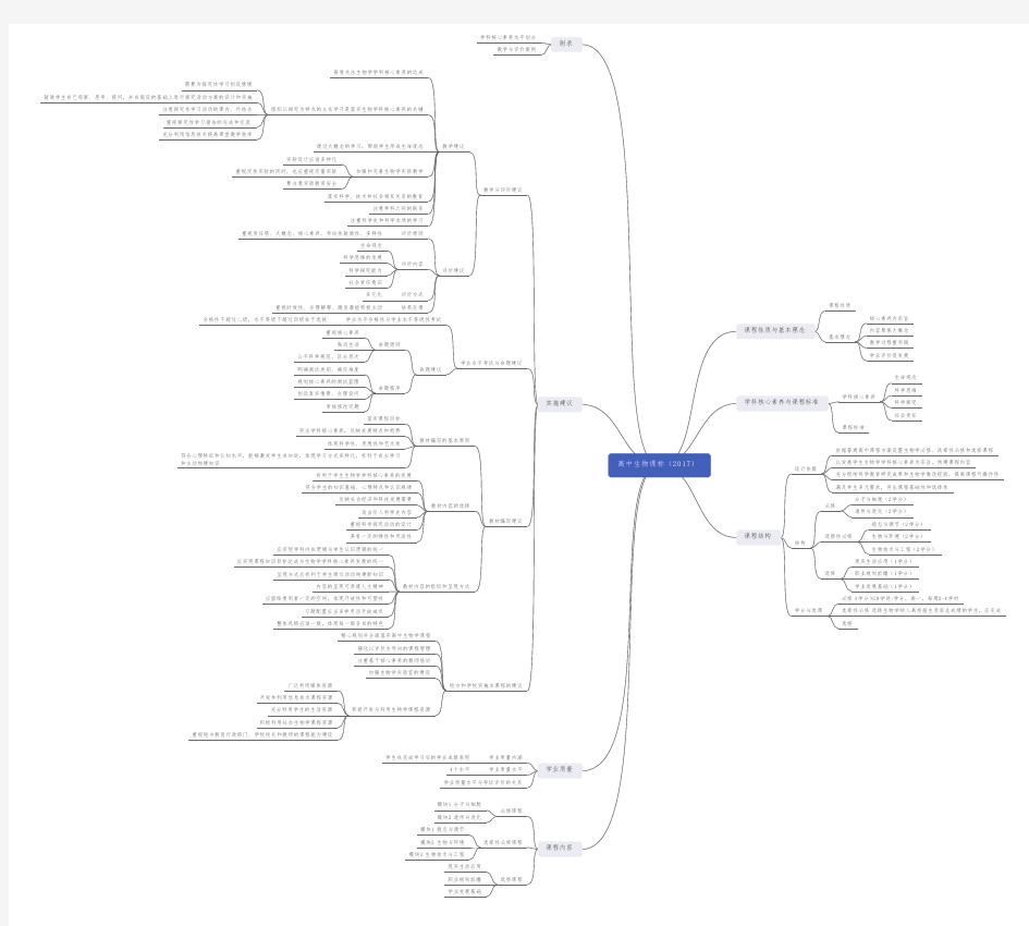 2017版高中生物课程标准 思维导图