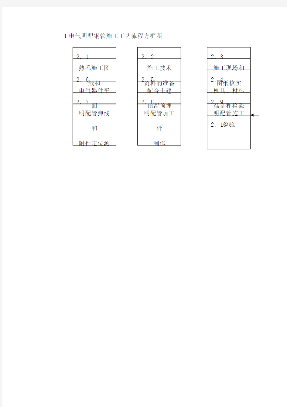 电气明配钢管施工工艺