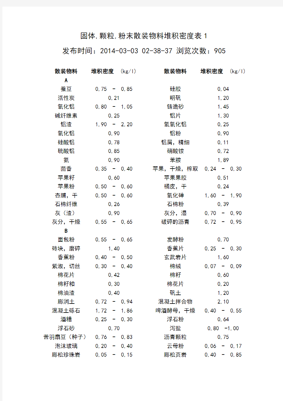 常见散料堆积密度汇总情况情况