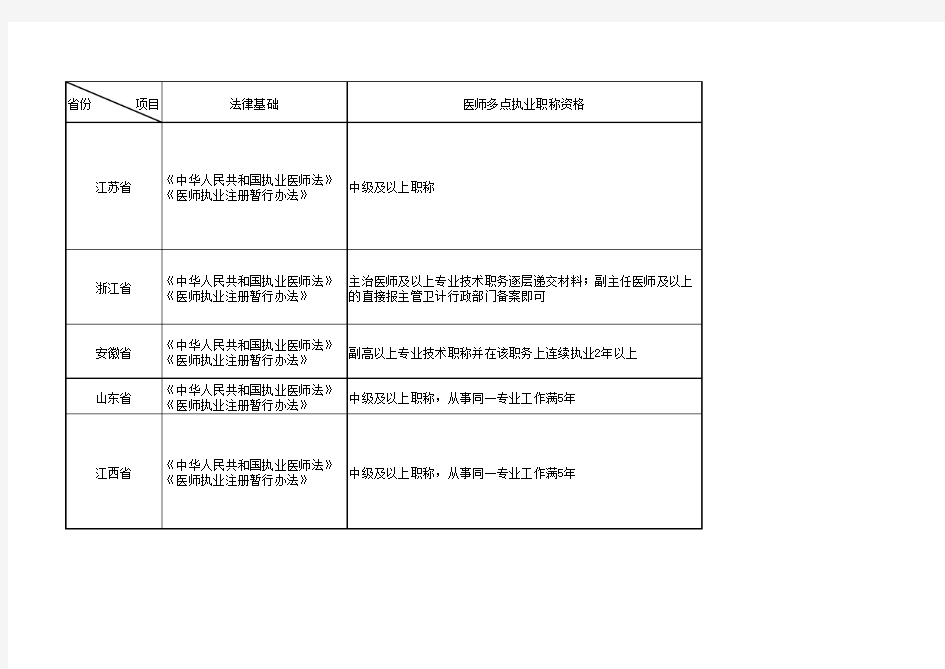 医师多点执业管理试行办法汇总