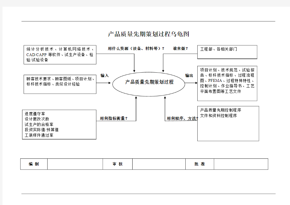 产品质量先期策划过程乌龟图