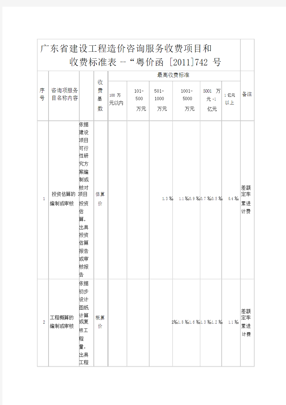 广东省建设工程造价咨询服务收费项目和收费标准表--“粤价函[2018]742号