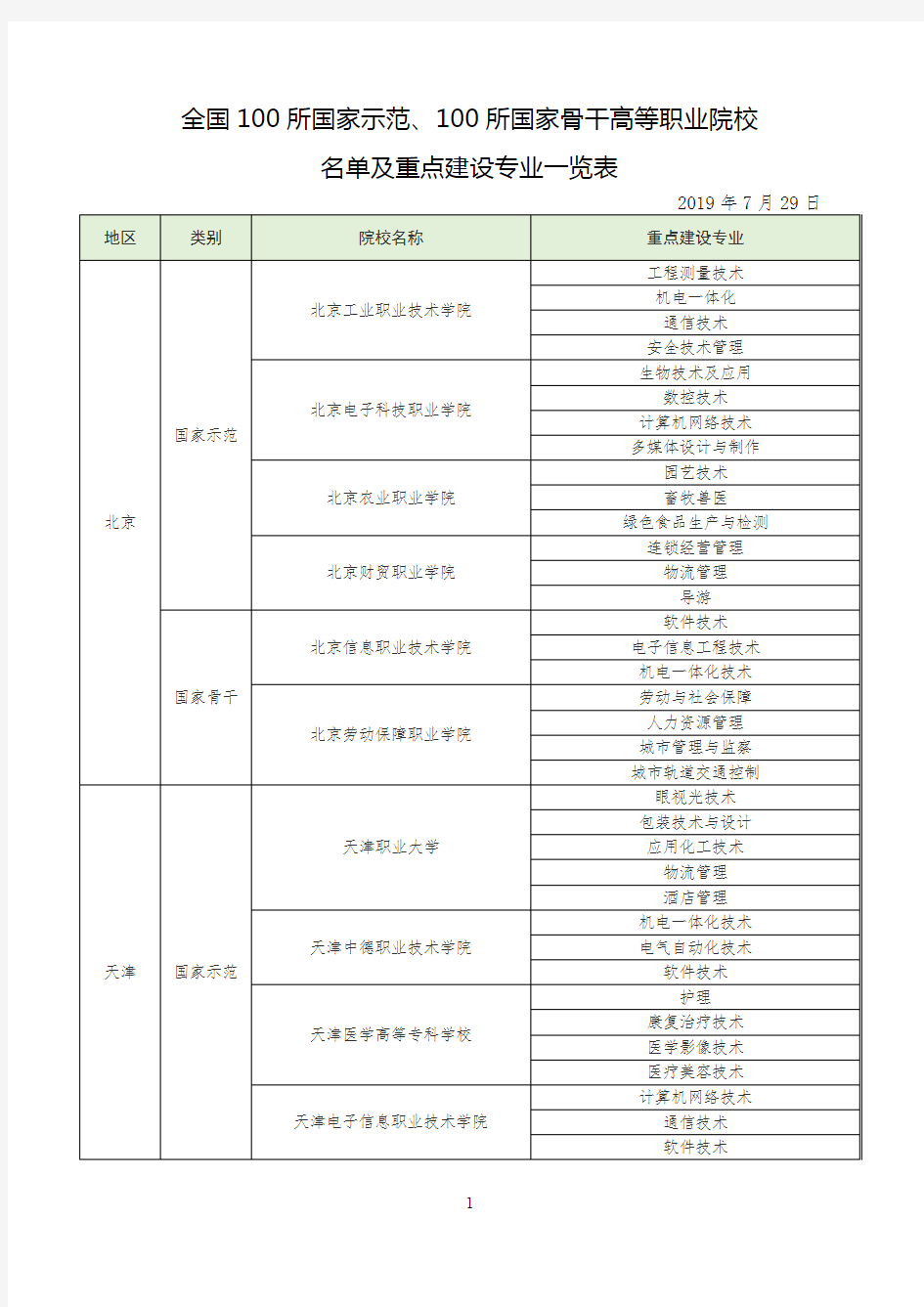 全国100所国家示范、100所国家骨干、200所国家优质高等职业院校名单及重点建设专业一览表20190729