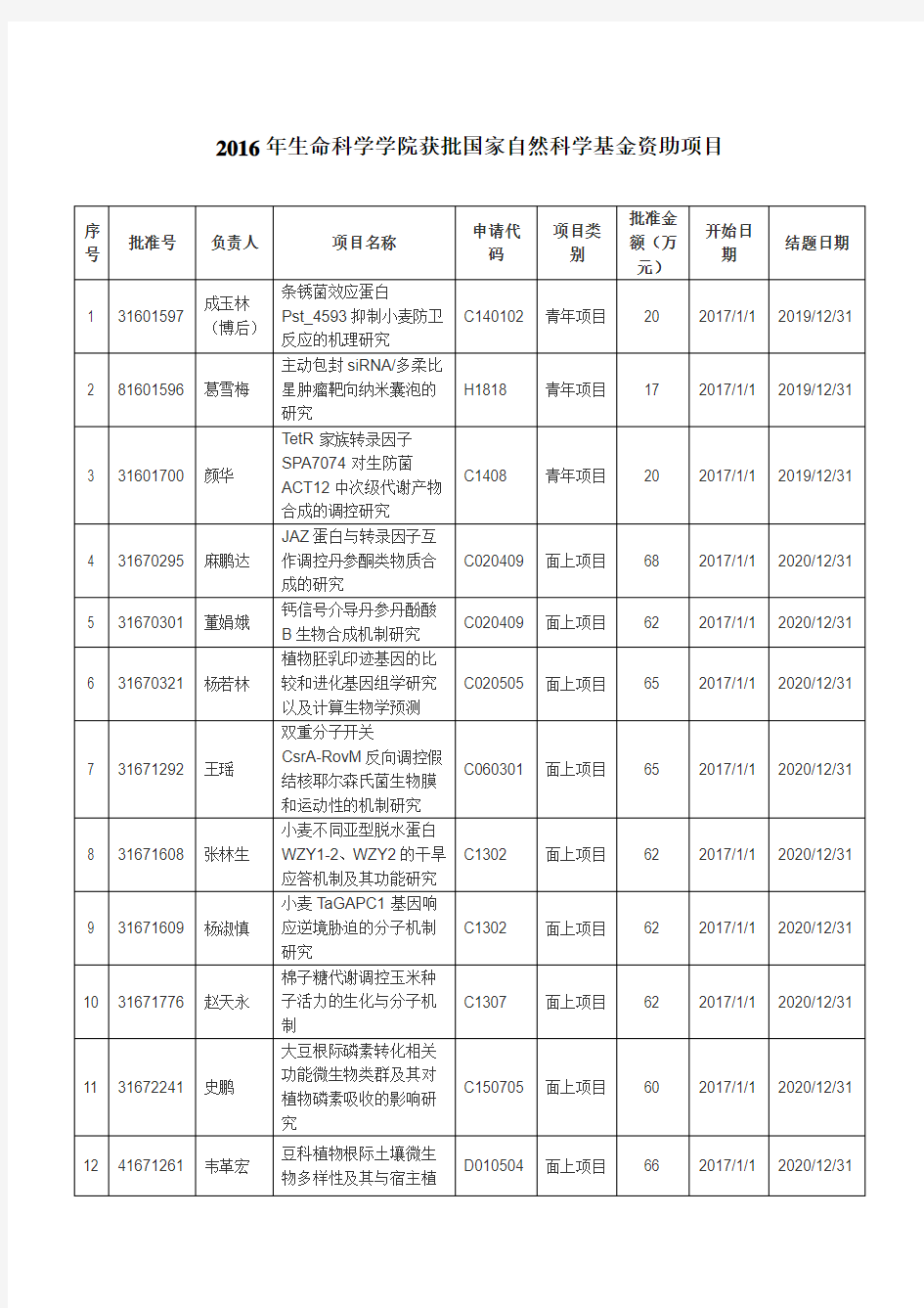 2016年生命科学学院获批国家自然科学基金资助项目