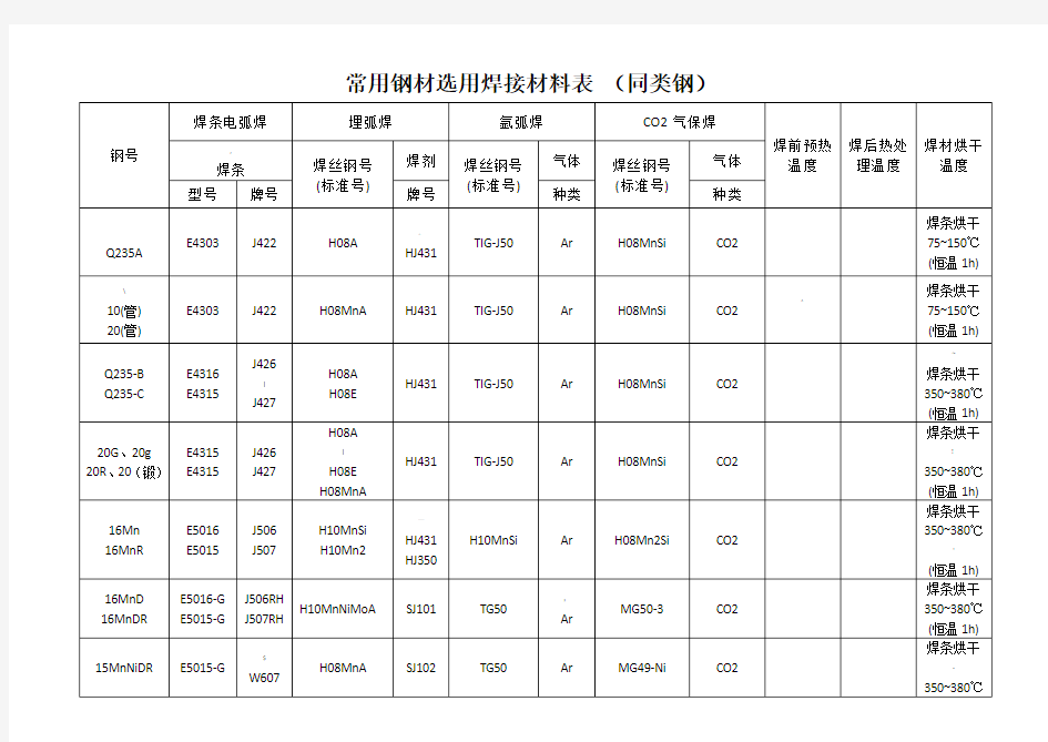 常用钢材焊材选用表