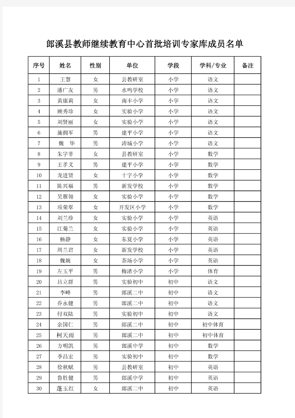 首批专家库名单