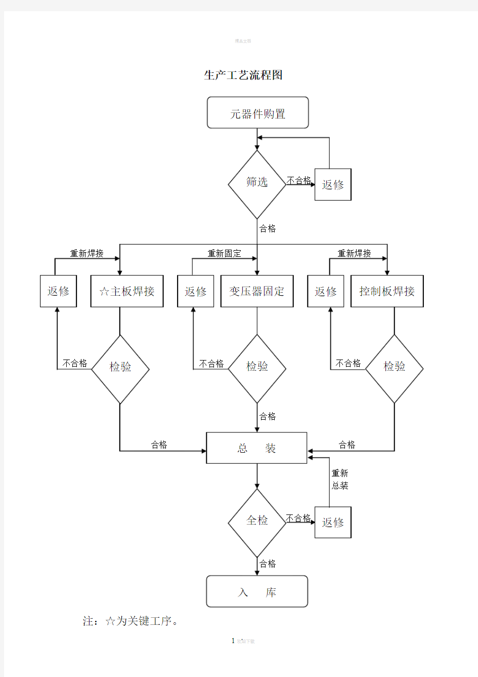 医疗器械生产工艺流程图