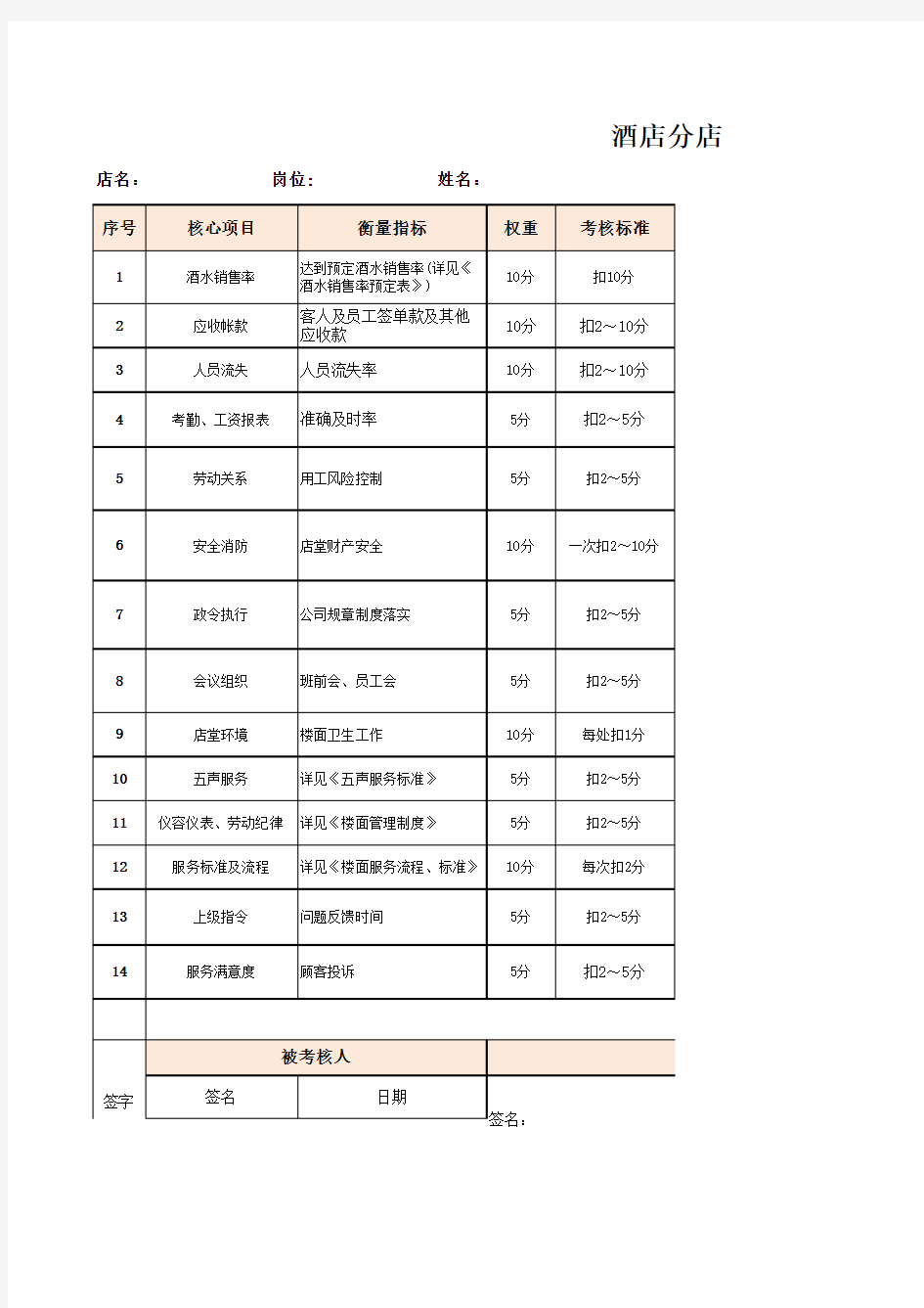 酒店绩效考核表大全