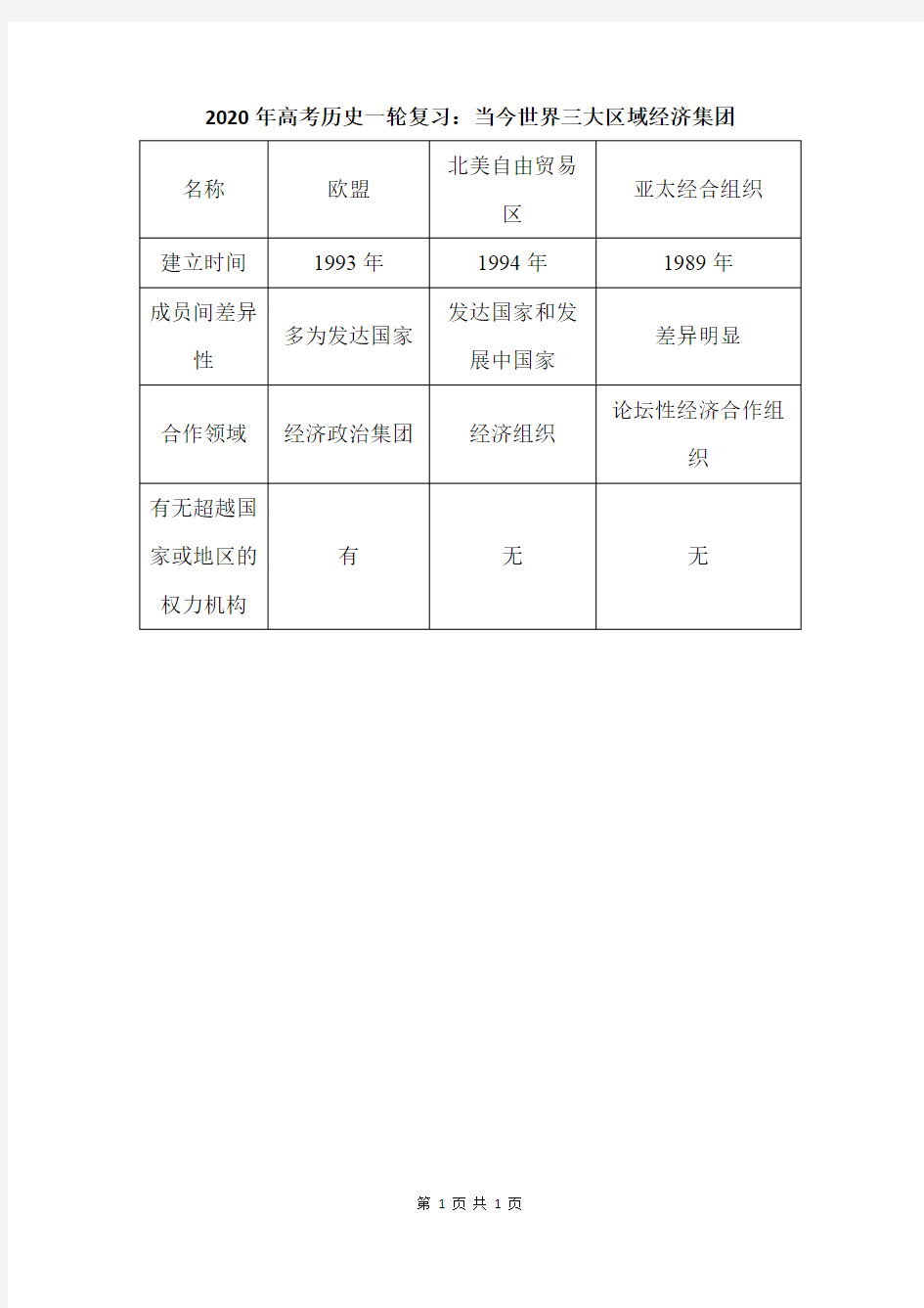 2020年高考历史一轮复习：当今世界三大区域经济集团