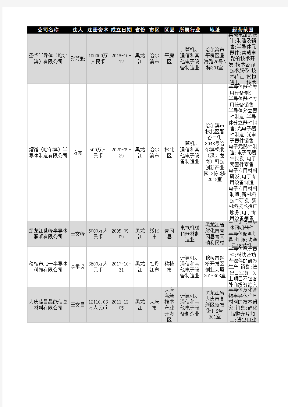 2021年河南省半导体行业企业名录126家