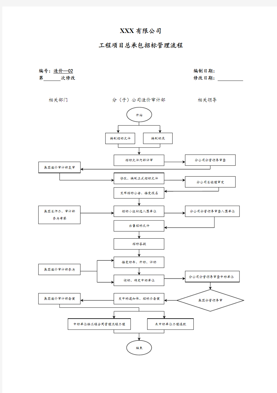 工程项目总承包招标管理流程图