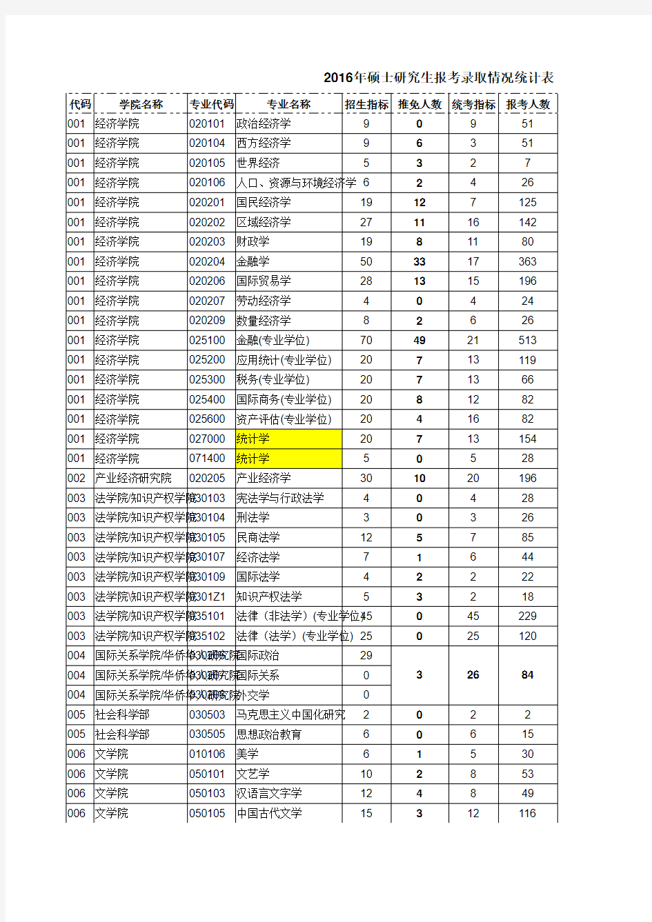 暨南大学2016研究生名单