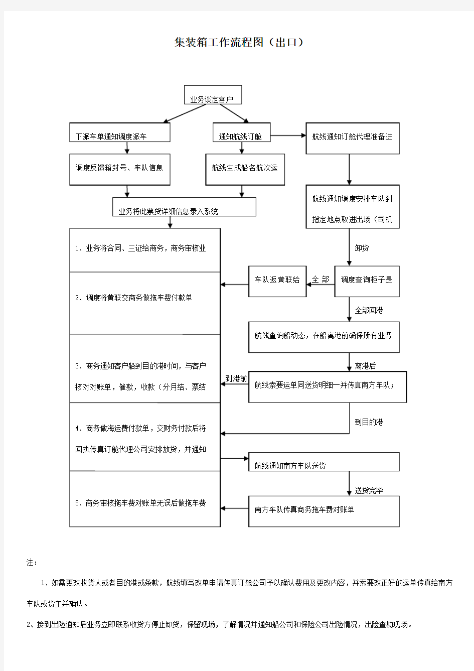 集装箱工作流程图