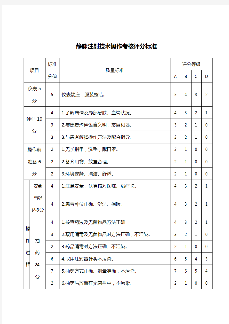 静脉注射技术操作考核流程