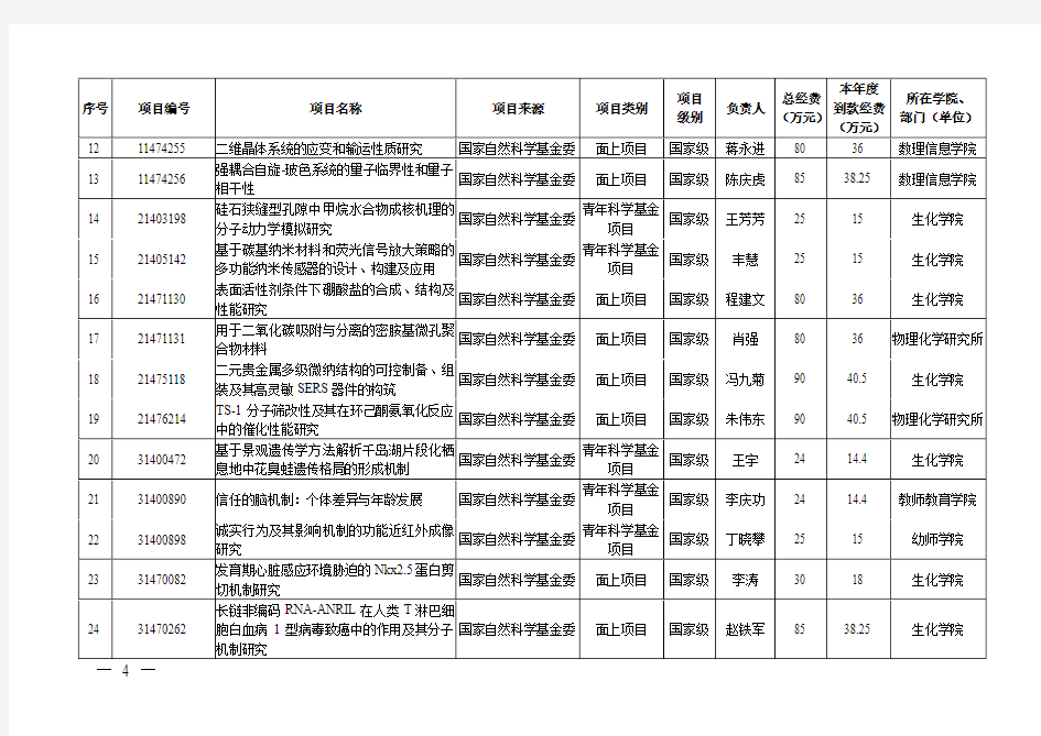 浙江师范大学2014理工科类科研项目及经费一览表-科技处