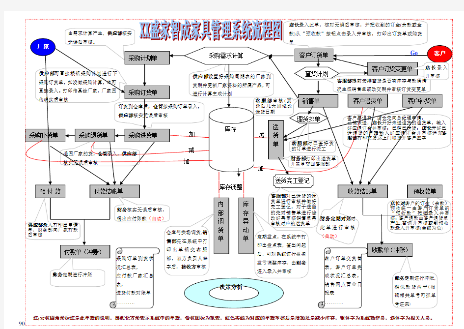 家具管理系统流程图