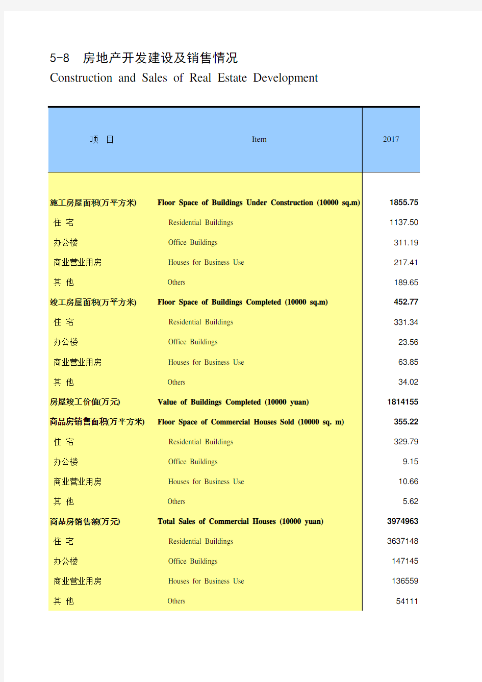 天津滨海新区统计年鉴：5-8 房地产开发建设及销售情况