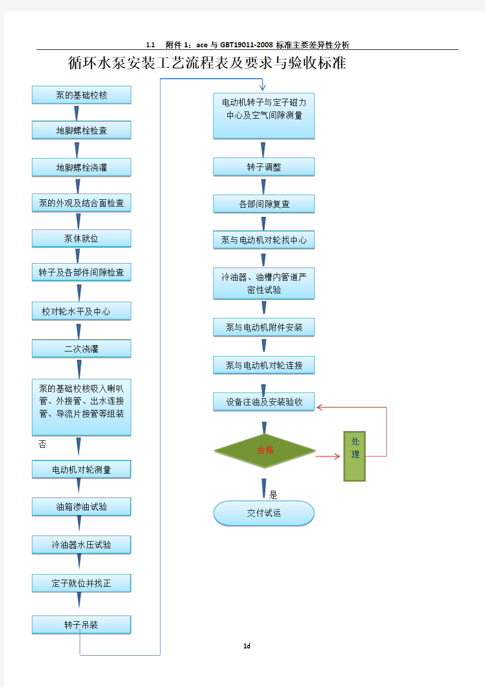 循环水泵安装工艺流程表及要求与验收标准